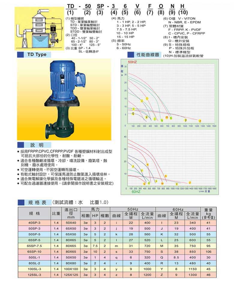 塑寶立式泵型號說明、參數表