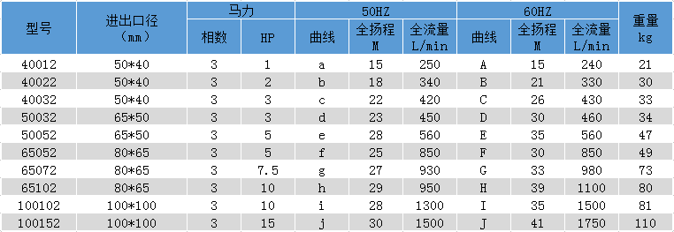 塑寶化工泵型號(hào)參數(shù)